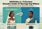 848 Brides vs. 73 Grooms: Rwanda’s Under-21 Marriage Gap Widens