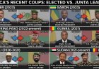 Africa’s Coup Belt Explained: Comparing 10 Elected Leaders with Their Junta Overthrowers